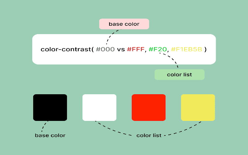 A modern digital interface displaying CSS code snippets related to color contrast and accessibility, featuring vibrant gradient background.